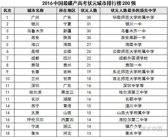 中國最盛產高考狀元的城市